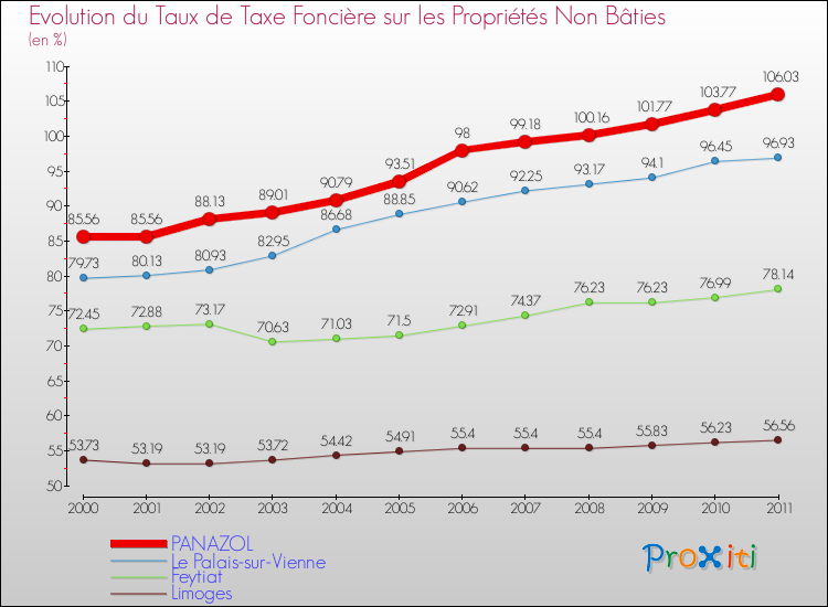 Evolution du taux de la taxe foncière sur les immeubles et terrains non batis pour PANAZOL et les communes proches Comparaison des taux de la taxe foncière sur les immeubles et terrains non batis pour PANAZOL et les communes voisines