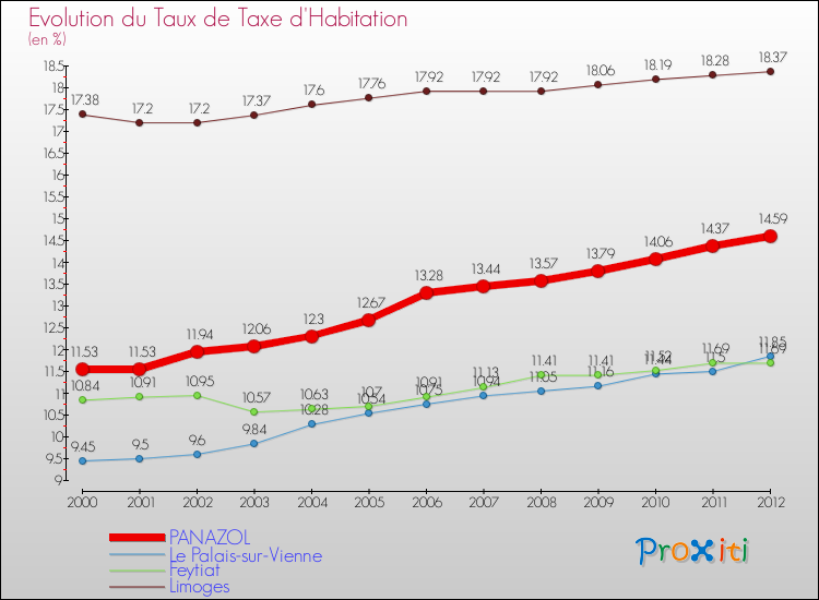 Evolution du taux de la taxe d'habitation pour PANAZOL et les communes proches Comparaison des taux de la taxe d'habitation pour PANAZOL et les communes voisines