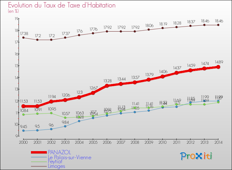 Evolution du taux de la taxe d'habitation pour PANAZOL et les communes proches de 2000 à 2014 Comparaison des taux de la taxe d'habitation pour PANAZOL et les communes voisines de 2000 à 2014
