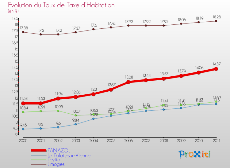 Evolution du taux de la taxe d'habitation pour PANAZOL et les communes proches Comparaison des taux de la taxe d'habitation pour PANAZOL et les communes voisines