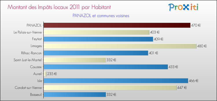 Montant des impôts locaux par Habitant pour PANAZOL et les communes proches Comparaison des impôts locaux par habitant pour PANAZOL et les communes voisines