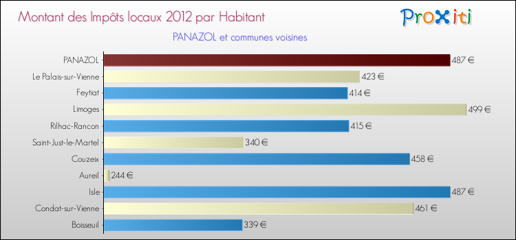 Montant des impôts locaux par Habitant pour PANAZOL et les communes proches Comparaison des impôts locaux par habitant pour PANAZOL et les communes voisines