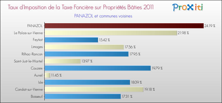 Taux d'imposition de la taxe foncière sur le bati 2011 pour PANAZOL et les communes proches Comparaison des taux d'imposition de la taxe foncière sur le bati 2011 pour PANAZOL et les communes voisines
