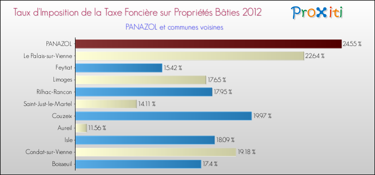 Taux d'imposition de la taxe foncière sur le bati 2012 pour PANAZOL et les communes proches Comparaison des taux d'imposition de la taxe foncière sur le bati 2012 pour PANAZOL et les communes voisines