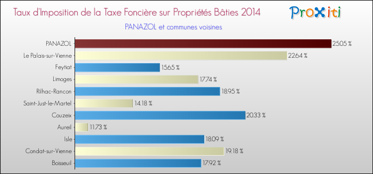 Taux d'imposition de la taxe foncière sur le bati 2014 pour PANAZOL et les communes proches Comparaison des taux d'imposition de la taxe foncière sur le bati 2014 pour PANAZOL et les communes voisines