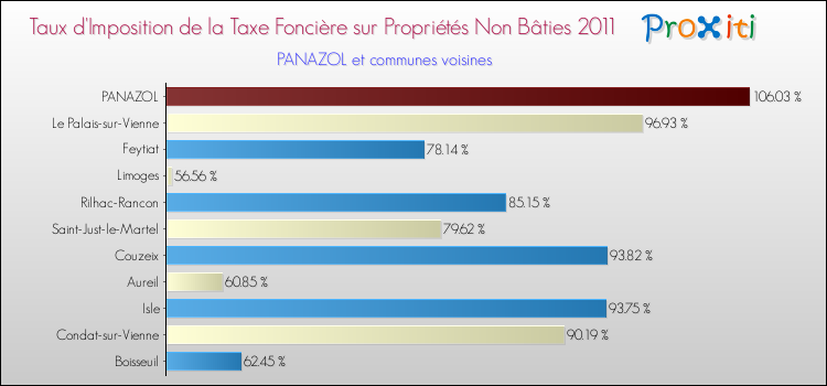 Taux d'imposition de la taxe foncière sur les immeubles et terrains non batis 2011 pour PANAZOL et les communes proches Comparaison des taux d'imposition de la taxe foncière sur les immeubles et terrains non batis 2011 pour PANAZOL et les communes voisines