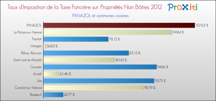 Taux d'imposition de la taxe foncière sur les immeubles et terrains non batis 2012 pour PANAZOL et les communes proches Comparaison des taux d'imposition de la taxe foncière sur les immeubles et terrains non batis 2012 pour PANAZOL et les communes voisines