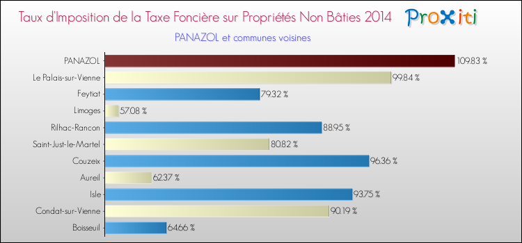 Taux d'imposition de la taxe foncière sur les immeubles et terrains non batis 2014 pour PANAZOL et les communes proches Comparaison des taux d'imposition de la taxe foncière sur les immeubles et terrains non batis 2014 pour PANAZOL et les communes voisines