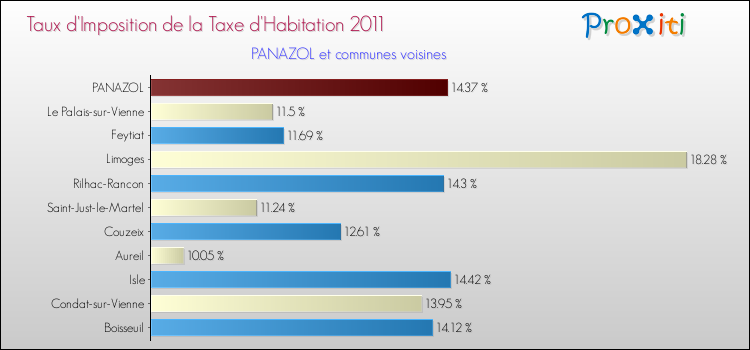 Taux d'imposition de la taxe d'habitation 2011 pour PANAZOL et les communes proches Comparaison des taux d'imposition de la taxe d'habitation 2011 pour PANAZOL et les communes voisines
