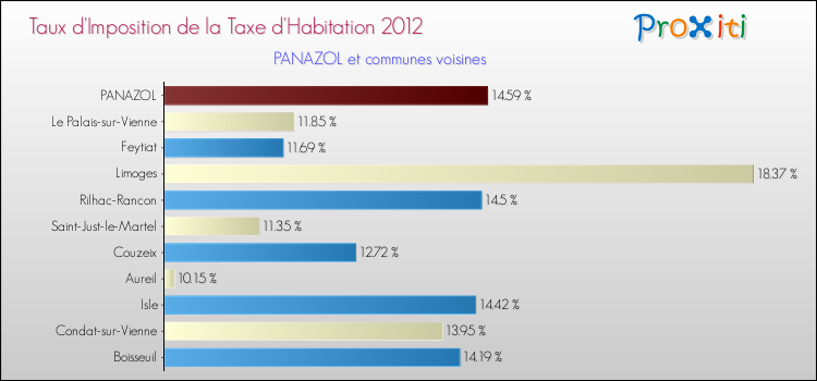 Taux d'imposition de la taxe d'habitation 2012 pour PANAZOL et les communes proches Comparaison des taux d'imposition de la taxe d'habitation 2012 pour PANAZOL et les communes voisines
