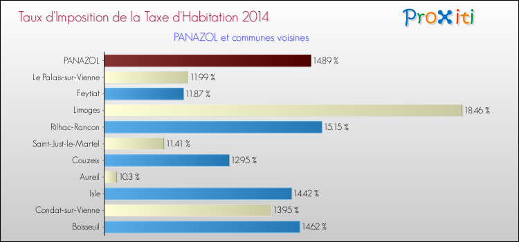 Taux d'imposition de la taxe d'habitation 2014 pour PANAZOL et les communes proches Comparaison des taux d'imposition de la taxe d'habitation 2014 pour PANAZOL et les communes voisines