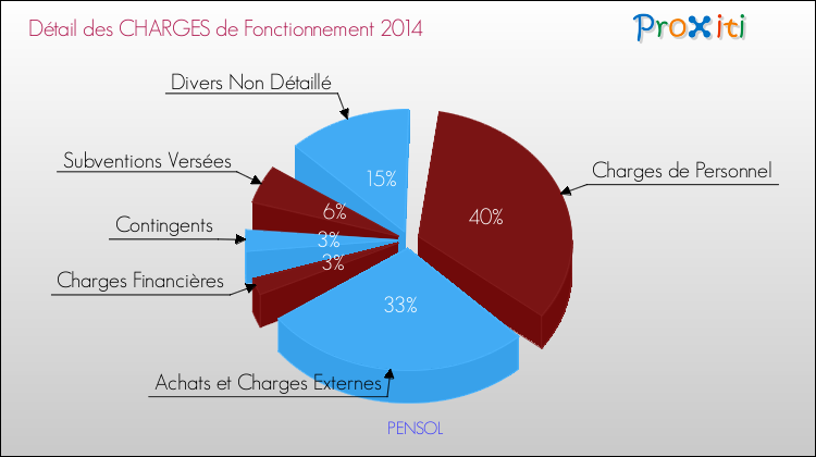 Décomposition des Charges de Fonctionnement 2014 de la commune de PENSOL Charges de Fonctionnement 2014 pour la commune de PENSOL