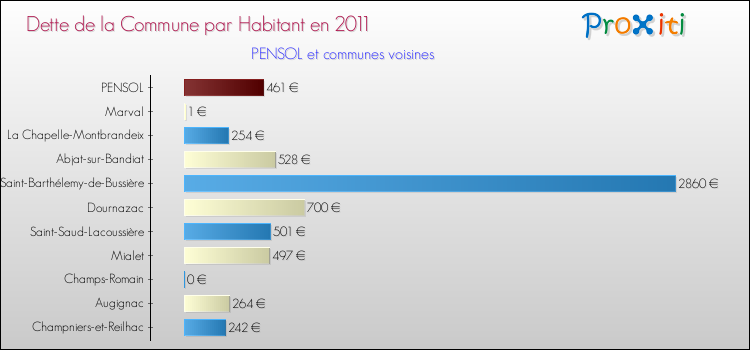 Dette par habitant de la commune en 2011 pour PENSOL et les communes proches Comparaison de la dette par habitant de la commune en 2011 pour PENSOL et les communes voisines