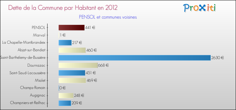 Dette par habitant de la commune en 2012 pour PENSOL et les communes proches Comparaison de la dette par habitant de la commune en 2012 pour PENSOL et les communes voisines