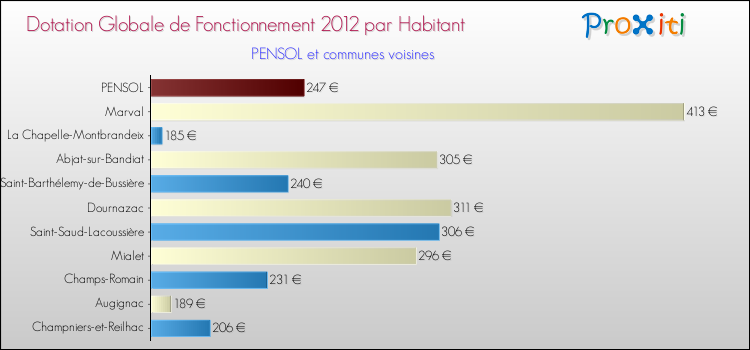 Montant des dotations globales de fonctionnement DGF par Habitant pour PENSOL et les communes proches Comparaison des des dotations globales de fonctionnement DGF par habitant pour PENSOL et les communes voisines