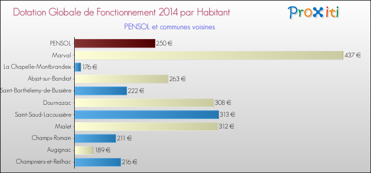 Montant des dotations globales de fonctionnement DGF par Habitant pour PENSOL et les communes proches en 2014. Comparaison des des dotations globales de fonctionnement DGF par habitant pour PENSOL et les communes voisines en 2014.