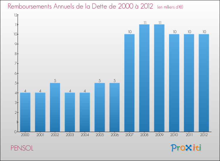 Evolution de l'annuité de la dette pour la commune de PENSOL de 2000 à 2012 Annuités de la dette pour PENSOL de 2000 à 2012