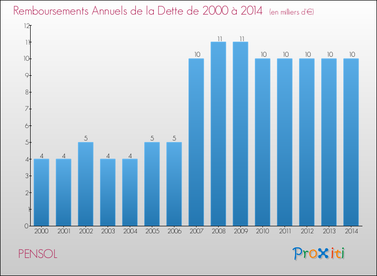 Evolution de l'annuité de la dette pour la commune de PENSOL de 2000 à 2014 Annuités de la dette pour PENSOL de 2000 à 2014
