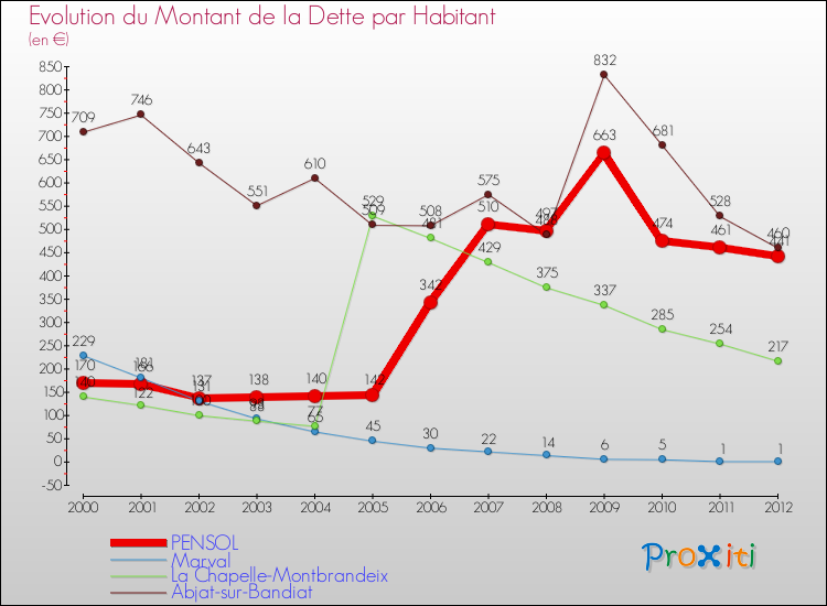 Evolution de la dette par habitant pour la commune de PENSOL et les communes proches de 2000 à 2012 Comparaison de la dette par habitant pour PENSOL et les communes voisines de 2000 à 2012