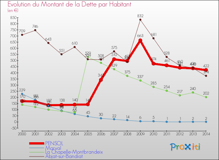 Evolution de la dette par habitant pour la commune de PENSOL et les communes proches de 2000 à 2014 Comparaison de la dette par habitant pour PENSOL et les communes voisines de 2000 à 2014