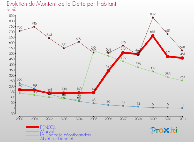 Evolution de la dette par habitant pour la commune de PENSOL et les communes proches Comparaison de la dette par habitant pour PENSOL et les communes voisines