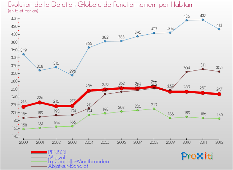 Evolution et montant de la dotation globale de fonctionnement par Habitant pour PENSOL et les communes proches Comparaison des dotations globales de fonctionnement par habitant pour PENSOL et les communes voisines