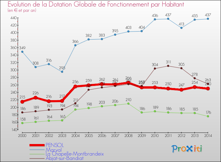 Evolution et montant de la dotation globale de fonctionnement par Habitant pour PENSOL et les communes proches de 2000 à 2014. Comparaison des dotations globales de fonctionnement par habitant pour PENSOL et les communes voisines de 2000 à 2014.