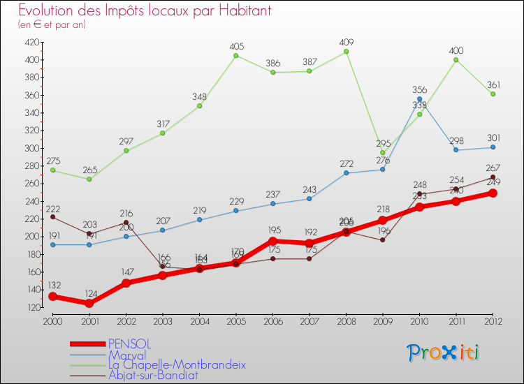 Evolution et montant des impôts locaux par Habitant pour PENSOL et les communes proches Comparaison des impôts locaux par habitant pour PENSOL et les communes voisines