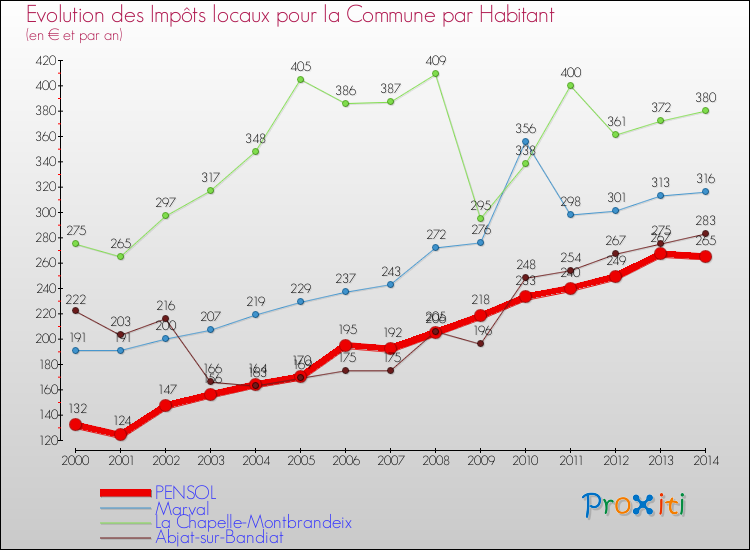 Evolution et montant des impôts locaux par Habitant pour PENSOL et les communes proches de 2000 à 2014 Comparaison des impôts locaux par habitant pour PENSOL et les communes voisines de 2000 à 2014