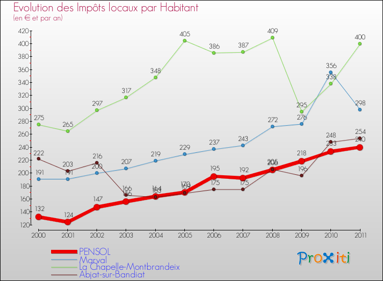 Evolution et montant des impôts locaux par Habitant pour PENSOL et les communes proches Comparaison des impôts locaux par habitant pour PENSOL et les communes voisines