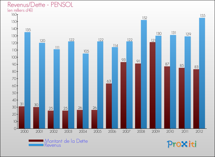 Evolution comparée de la dette et des revenus pour la commune de PENSOL de 2000 à 2012 Comparaison de la dette et des revenus pour PENSOL de 2000 à 2012