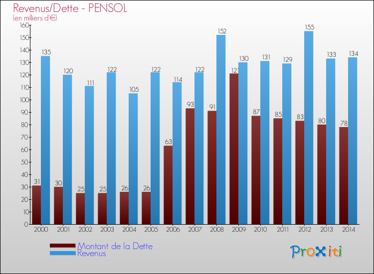 Evolution comparée de la dette et des revenus pour la commune de PENSOL de 2000 à 2014 Comparaison de la dette et des revenus pour PENSOL de 2000 à 2014