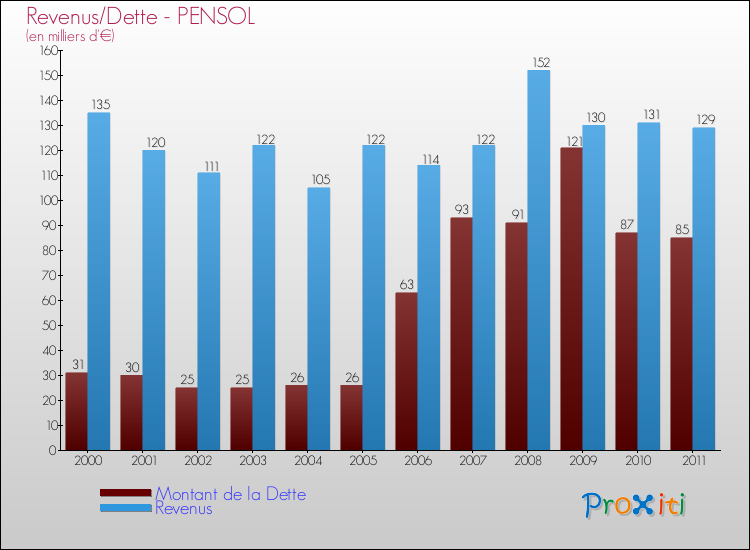 Evolution comparée de la dette et des revenus pour la commune de PENSOL de 2000 à 2011 Comparaison de la dette et des revenus pour PENSOL de 2000 à 2011