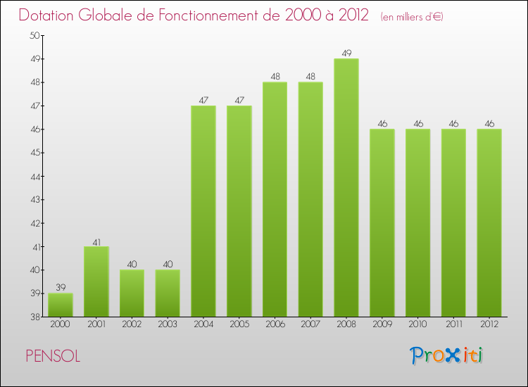 Evolution du montant de la Dotation Globale de Fonctionnement pour la commune de PENSOL de 2000 à 2012 Evolution du montant de la Dotation Globale de Fonctionnement pour PENSOL de 2000 à 2012