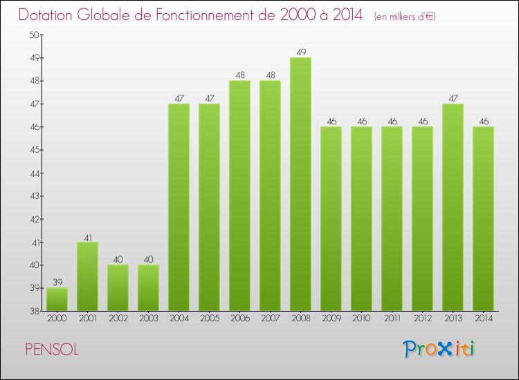 Evolution du montant de la Dotation Globale de Fonctionnement pour la commune de PENSOL de 2000 à 2014 Evolution du montant de la Dotation Globale de Fonctionnement pour PENSOL de 2000 à 2014