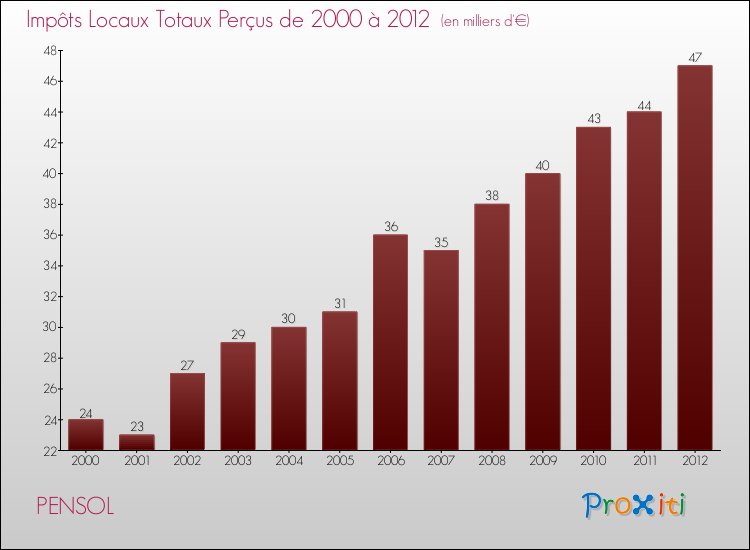 Evolution des Impôts Locaux pour la commune de PENSOL de 2000 à 2012 Evolution des Impôts Locaux pour PENSOL de 2000 à 2012