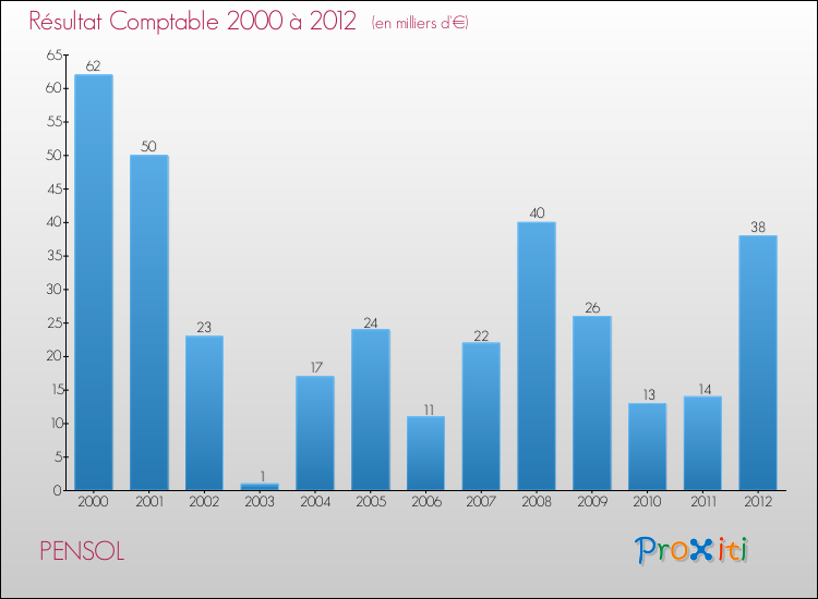 Evolution du résultat comptable pour la commune de PENSOL de 2000 à 2012 Evolution du résultat comptable pour PENSOL de 2000 à 2012