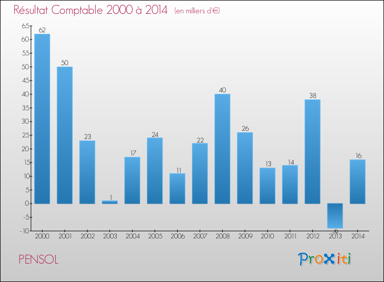 Evolution du résultat comptable pour la commune de PENSOL de 2000 à 2014 Evolution du résultat comptable pour PENSOL de 2000 à 2014