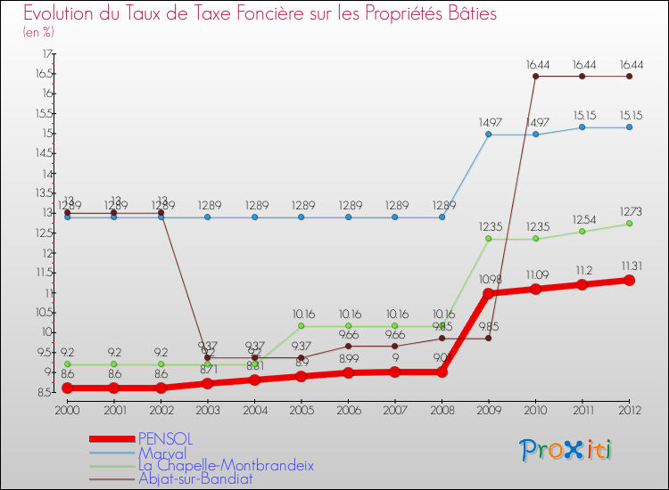 Evolution du taux de la taxe foncière sur le bati pour PENSOL et les communes proches de 2000 à 2012 Comparaison des taux de taxe foncière sur le bati pour PENSOL et les communes voisines de 2000 à 2012