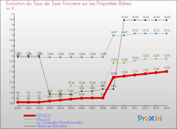 Evolution du taux de la taxe foncière sur le bati pour PENSOL et les communes proches de 2000 à 2014 Comparaison des taux de taxe foncière sur le bati pour PENSOL et les communes voisines de 2000 à 2014