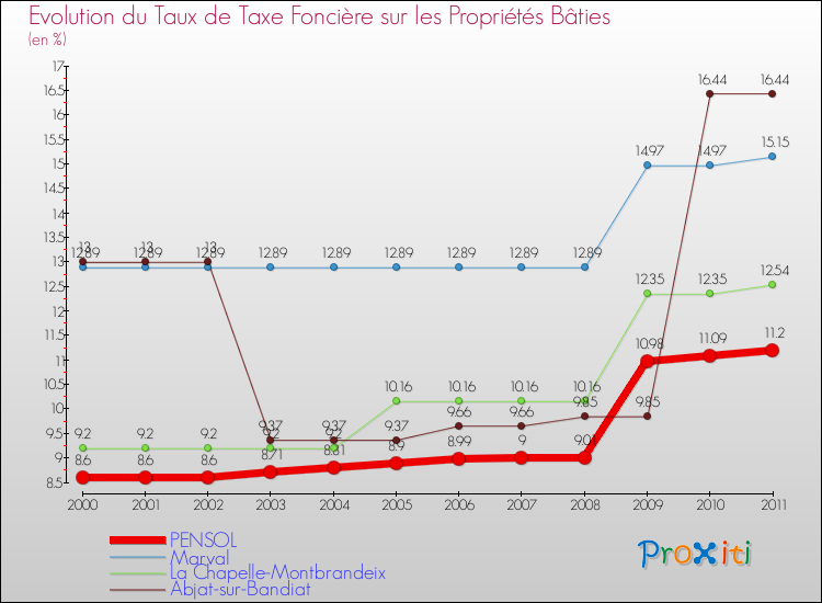 Evolution du taux de la taxe foncière sur le bati pour PENSOL et les communes proches Comparaison des taux de taxe foncière sur le bati pour PENSOL et les communes voisines