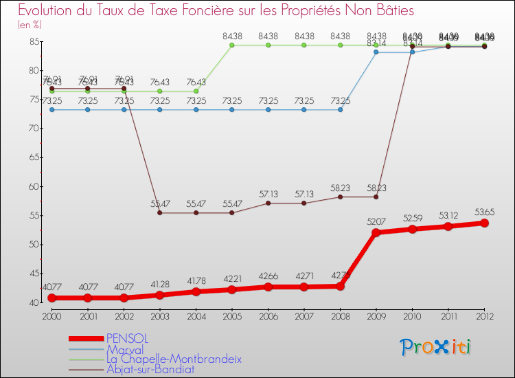 Evolution du taux de la taxe foncière sur les immeubles et terrains non batis pour PENSOL et les communes proches de 2000 à 2012 Comparaison des taux de la taxe foncière sur les immeubles et terrains non batis pour PENSOL et les communes voisines de 2000 à 2012