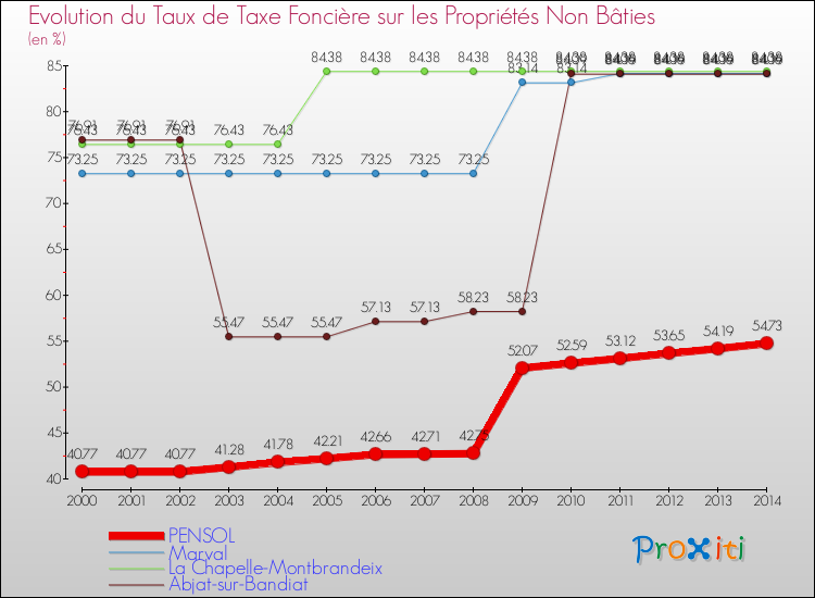 Evolution du taux de la taxe foncière sur les immeubles et terrains non batis pour PENSOL et les communes proches de 2000 à 2014 Comparaison des taux de la taxe foncière sur les immeubles et terrains non batis pour PENSOL et les communes voisines de 2000 à 2014