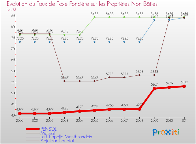 Evolution du taux de la taxe foncière sur les immeubles et terrains non batis pour PENSOL et les communes proches Comparaison des taux de la taxe foncière sur les immeubles et terrains non batis pour PENSOL et les communes voisines