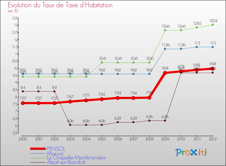 Evolution du taux de la taxe d'habitation pour PENSOL et les communes proches Comparaison des taux de la taxe d'habitation pour PENSOL et les communes voisines