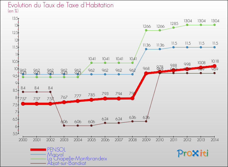 Evolution du taux de la taxe d'habitation pour PENSOL et les communes proches de 2000 à 2014 Comparaison des taux de la taxe d'habitation pour PENSOL et les communes voisines de 2000 à 2014