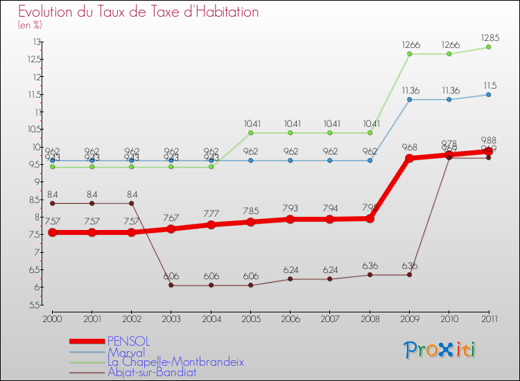 Evolution du taux de la taxe d'habitation pour PENSOL et les communes proches Comparaison des taux de la taxe d'habitation pour PENSOL et les communes voisines