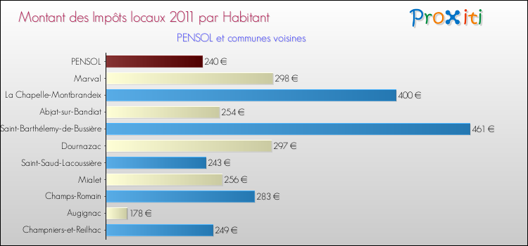 Montant des impôts locaux par Habitant pour PENSOL et les communes proches Comparaison des impôts locaux par habitant pour PENSOL et les communes voisines