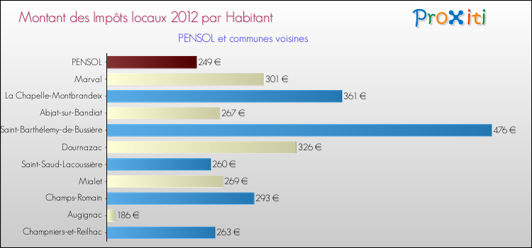 Montant des impôts locaux par Habitant pour PENSOL et les communes proches Comparaison des impôts locaux par habitant pour PENSOL et les communes voisines