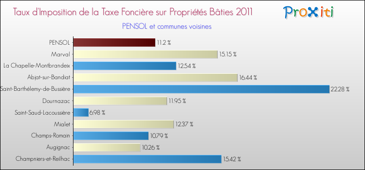 Taux d'imposition de la taxe foncière sur le bati 2011 pour PENSOL et les communes proches Comparaison des taux d'imposition de la taxe foncière sur le bati 2011 pour PENSOL et les communes voisines